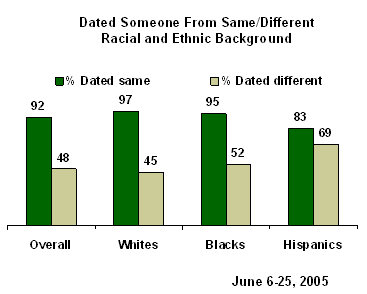 Description internet dating